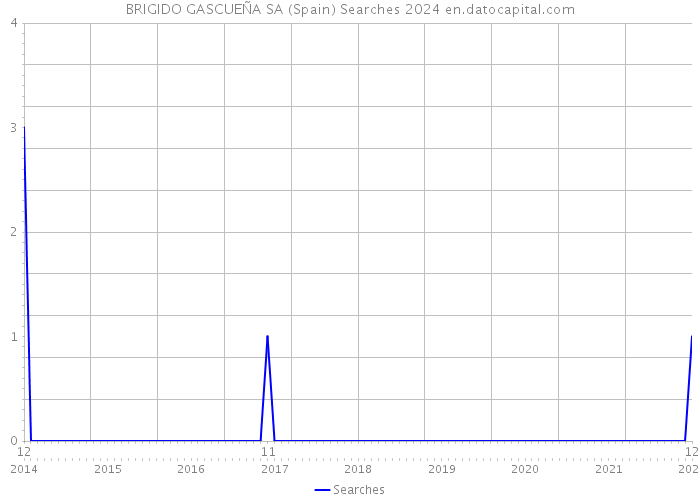 BRIGIDO GASCUEÑA SA (Spain) Searches 2024 