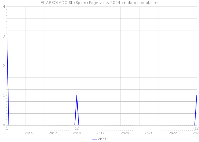 EL ARBOLADO SL (Spain) Page visits 2024 
