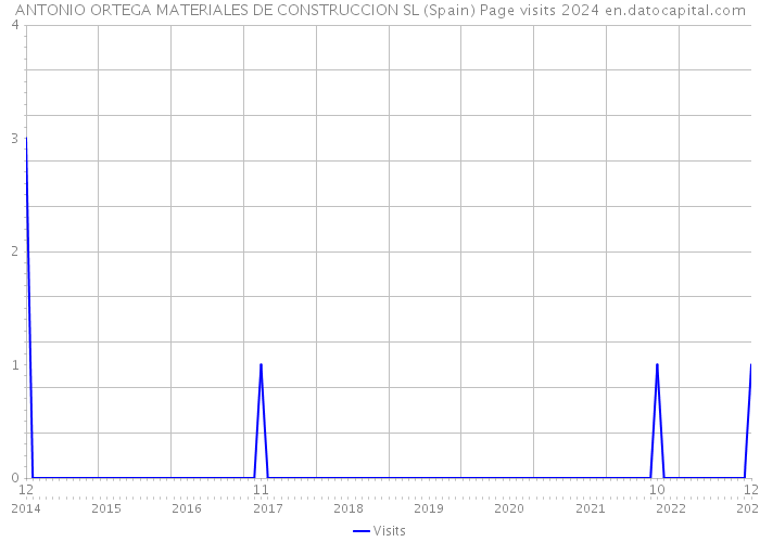 ANTONIO ORTEGA MATERIALES DE CONSTRUCCION SL (Spain) Page visits 2024 