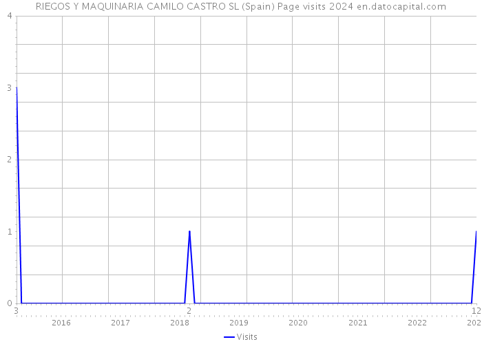 RIEGOS Y MAQUINARIA CAMILO CASTRO SL (Spain) Page visits 2024 