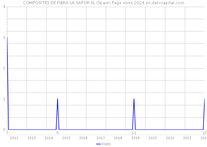 COMPOSITES DE FIBRA LA SAFOR SL (Spain) Page visits 2024 