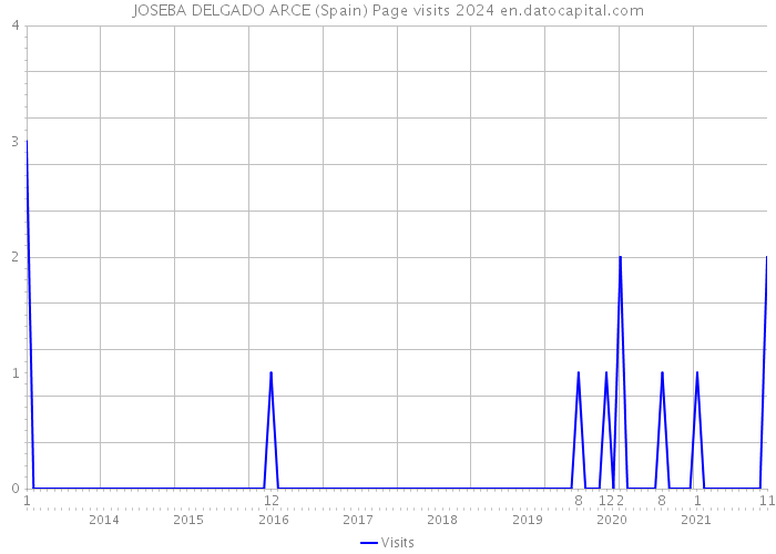 JOSEBA DELGADO ARCE (Spain) Page visits 2024 