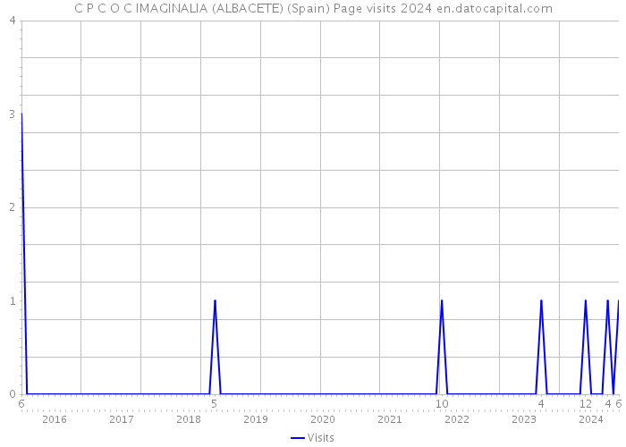 C P C O C IMAGINALIA (ALBACETE) (Spain) Page visits 2024 