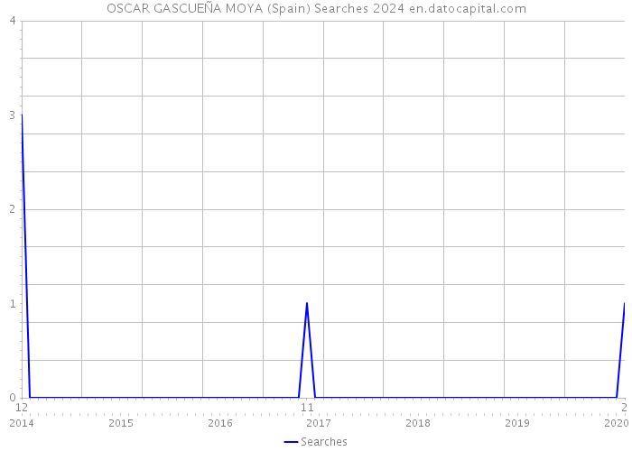 OSCAR GASCUEÑA MOYA (Spain) Searches 2024 
