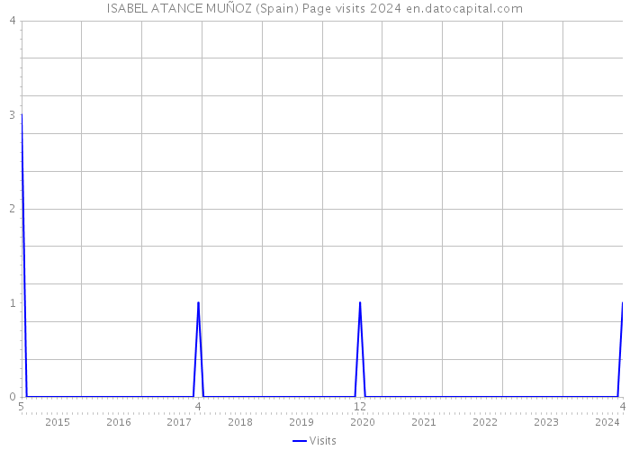 ISABEL ATANCE MUÑOZ (Spain) Page visits 2024 