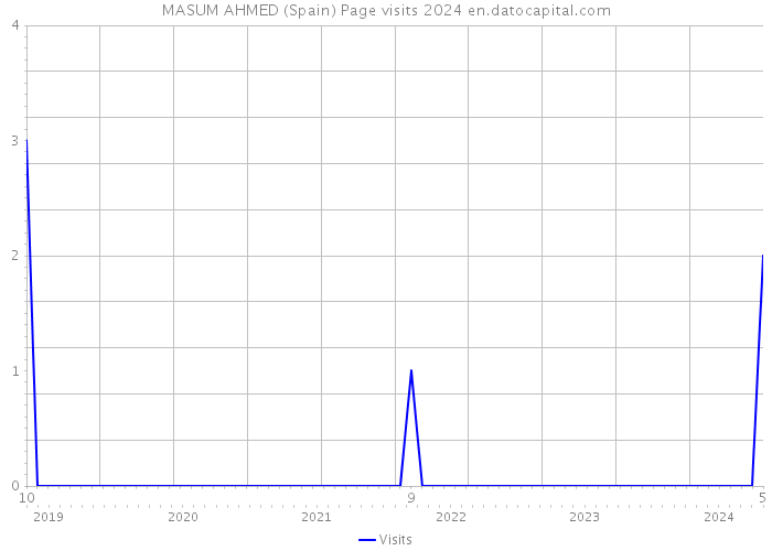 MASUM AHMED (Spain) Page visits 2024 