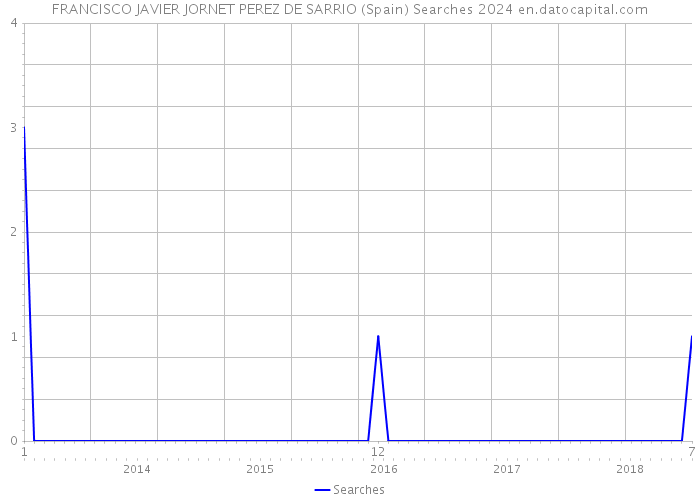 FRANCISCO JAVIER JORNET PEREZ DE SARRIO (Spain) Searches 2024 