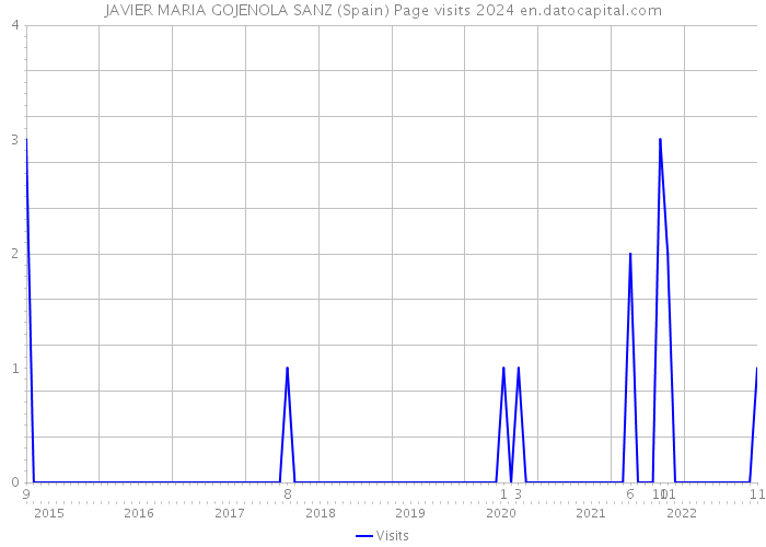 JAVIER MARIA GOJENOLA SANZ (Spain) Page visits 2024 