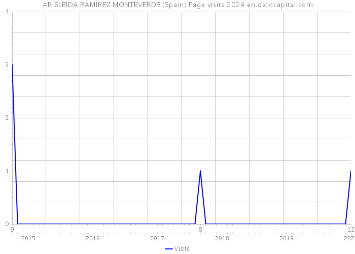 ARISLEIDA RAMIREZ MONTEVERDE (Spain) Page visits 2024 