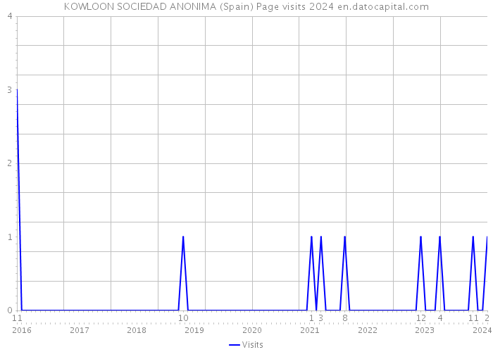 KOWLOON SOCIEDAD ANONIMA (Spain) Page visits 2024 