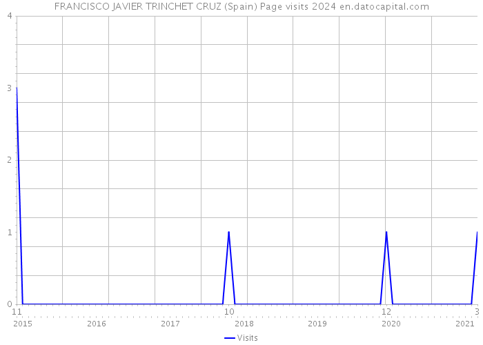 FRANCISCO JAVIER TRINCHET CRUZ (Spain) Page visits 2024 