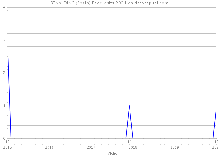 BENXI DING (Spain) Page visits 2024 