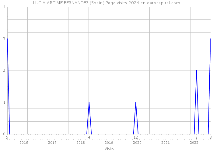 LUCIA ARTIME FERNANDEZ (Spain) Page visits 2024 