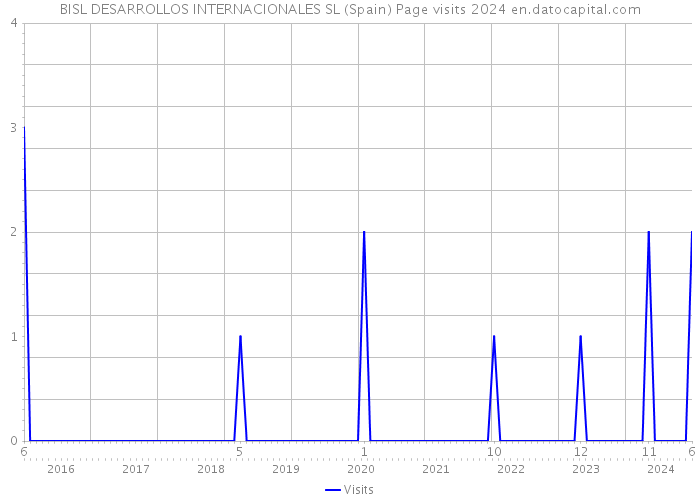 BISL DESARROLLOS INTERNACIONALES SL (Spain) Page visits 2024 