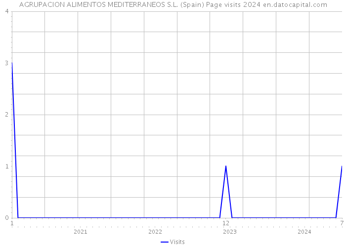 AGRUPACION ALIMENTOS MEDITERRANEOS S.L. (Spain) Page visits 2024 