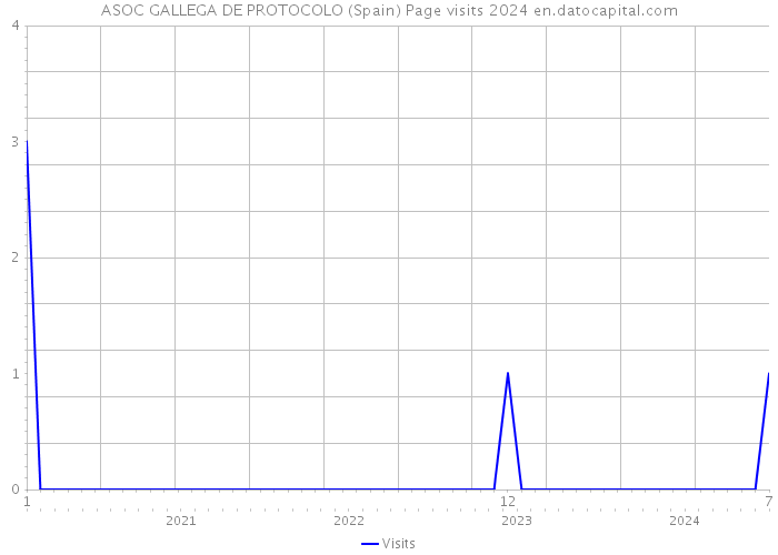 ASOC GALLEGA DE PROTOCOLO (Spain) Page visits 2024 