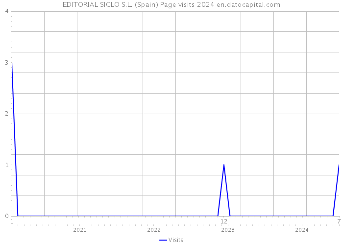 EDITORIAL SIGLO S.L. (Spain) Page visits 2024 