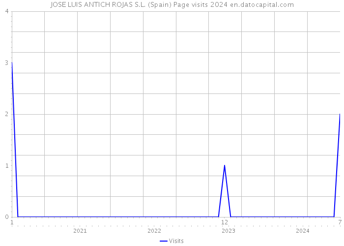 JOSE LUIS ANTICH ROJAS S.L. (Spain) Page visits 2024 