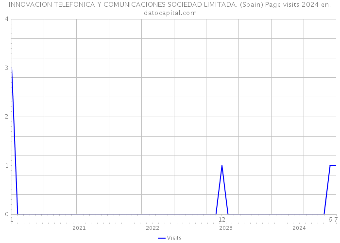 INNOVACION TELEFONICA Y COMUNICACIONES SOCIEDAD LIMITADA. (Spain) Page visits 2024 