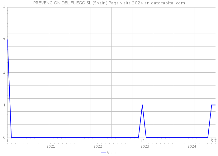 PREVENCION DEL FUEGO SL (Spain) Page visits 2024 