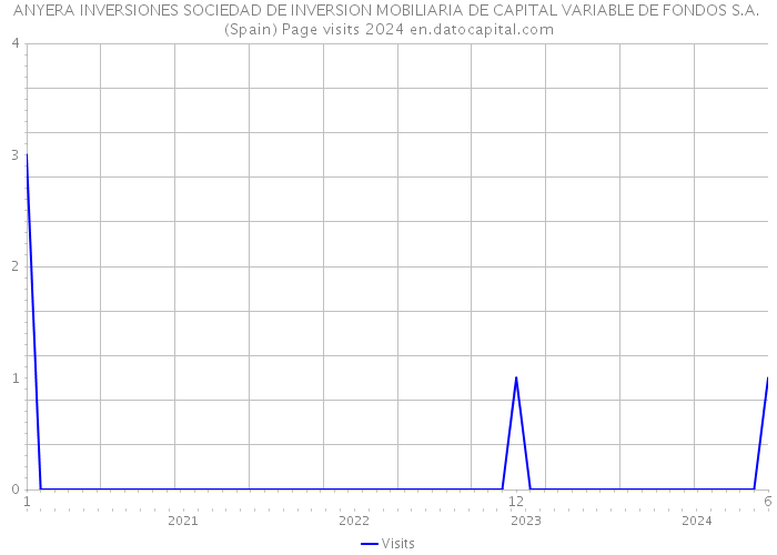 ANYERA INVERSIONES SOCIEDAD DE INVERSION MOBILIARIA DE CAPITAL VARIABLE DE FONDOS S.A. (Spain) Page visits 2024 