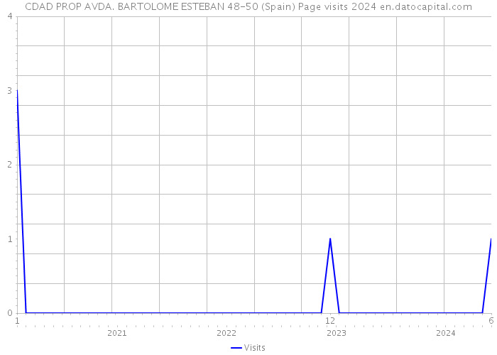 CDAD PROP AVDA. BARTOLOME ESTEBAN 48-50 (Spain) Page visits 2024 