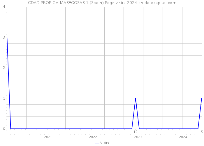 CDAD PROP CM MASEGOSAS 1 (Spain) Page visits 2024 