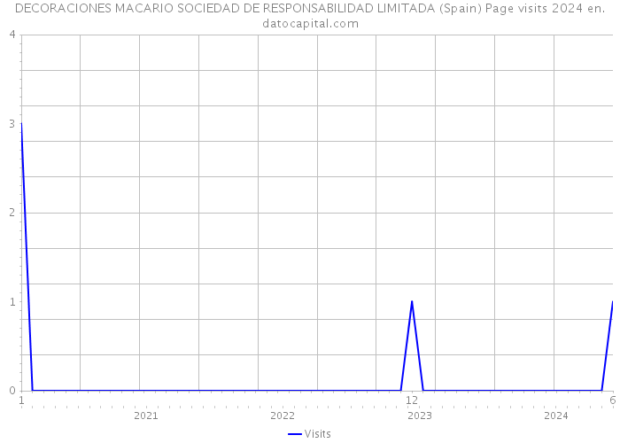 DECORACIONES MACARIO SOCIEDAD DE RESPONSABILIDAD LIMITADA (Spain) Page visits 2024 