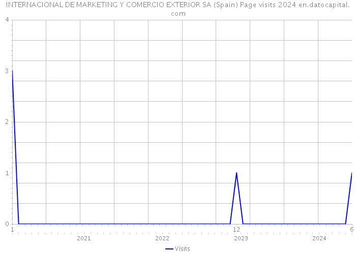 INTERNACIONAL DE MARKETING Y COMERCIO EXTERIOR SA (Spain) Page visits 2024 