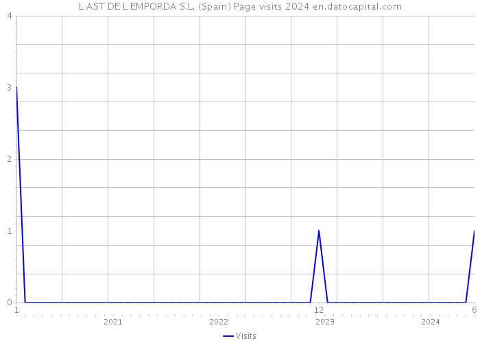 L AST DE L EMPORDA S.L. (Spain) Page visits 2024 
