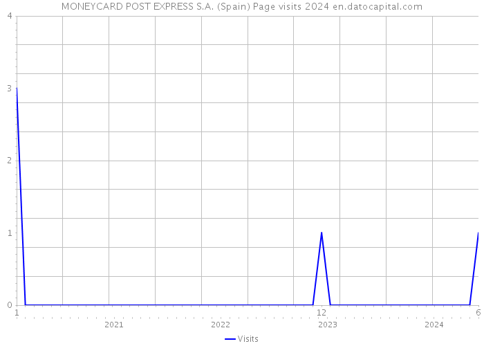 MONEYCARD POST EXPRESS S.A. (Spain) Page visits 2024 