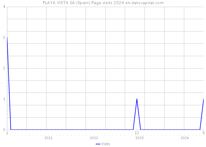 PLAYA VISTA SA (Spain) Page visits 2024 