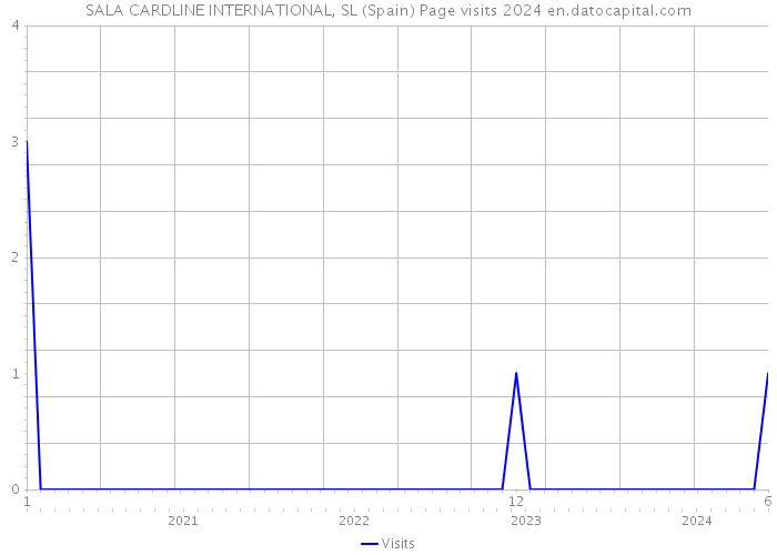 SALA CARDLINE INTERNATIONAL, SL (Spain) Page visits 2024 