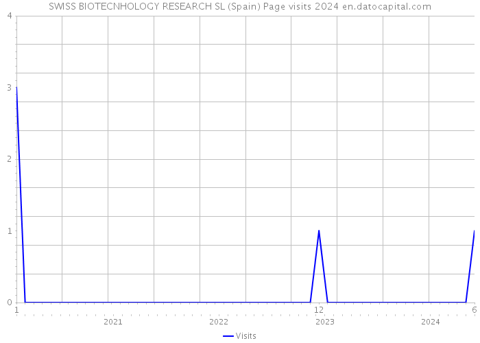 SWISS BIOTECNHOLOGY RESEARCH SL (Spain) Page visits 2024 