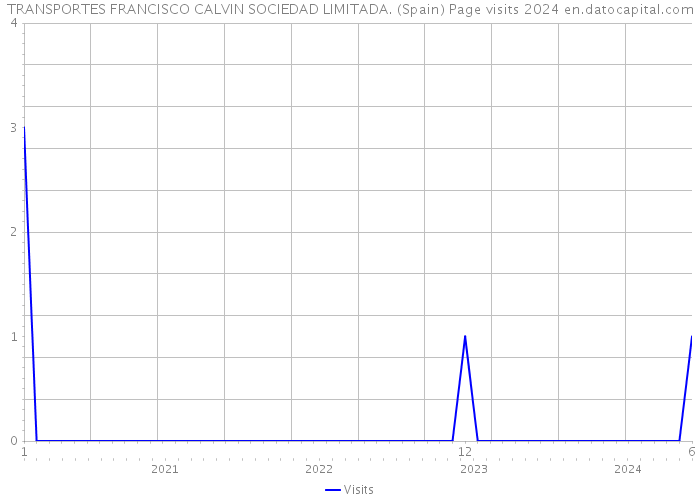 TRANSPORTES FRANCISCO CALVIN SOCIEDAD LIMITADA. (Spain) Page visits 2024 