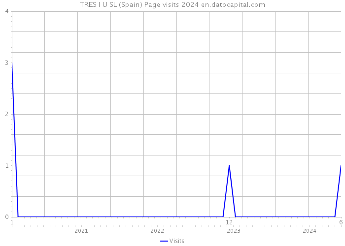 TRES I U SL (Spain) Page visits 2024 
