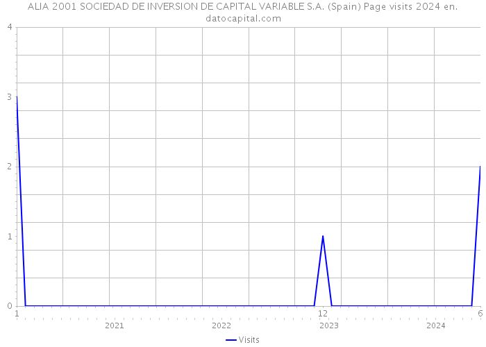ALIA 2001 SOCIEDAD DE INVERSION DE CAPITAL VARIABLE S.A. (Spain) Page visits 2024 