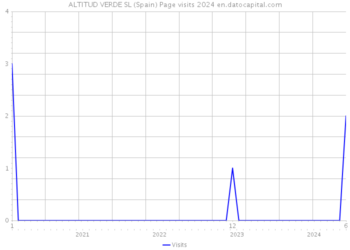 ALTITUD VERDE SL (Spain) Page visits 2024 