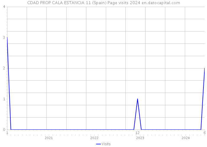 CDAD PROP CALA ESTANCIA 11 (Spain) Page visits 2024 