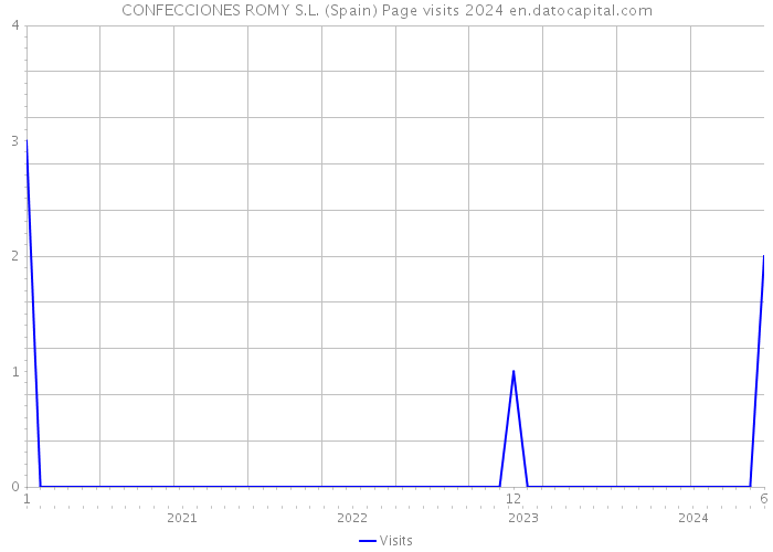 CONFECCIONES ROMY S.L. (Spain) Page visits 2024 