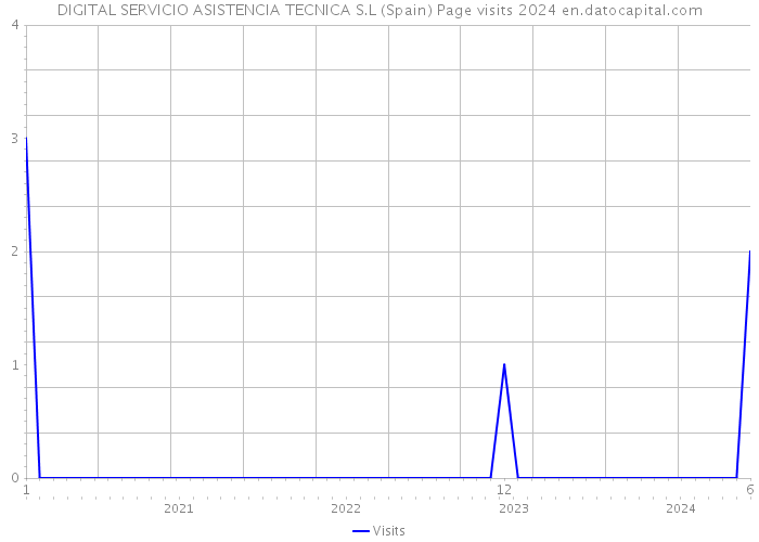 DIGITAL SERVICIO ASISTENCIA TECNICA S.L (Spain) Page visits 2024 