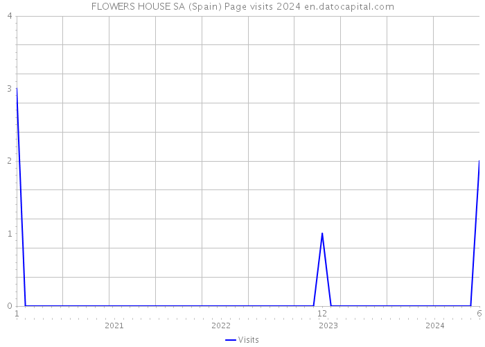 FLOWERS HOUSE SA (Spain) Page visits 2024 