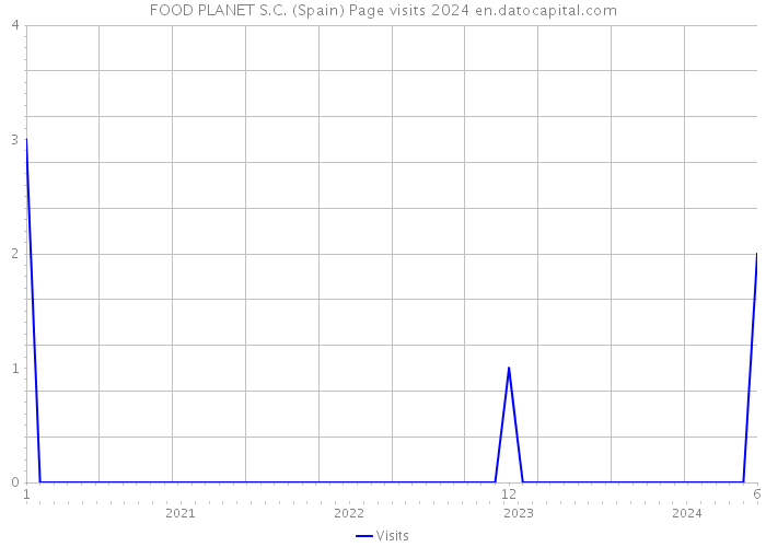 FOOD PLANET S.C. (Spain) Page visits 2024 