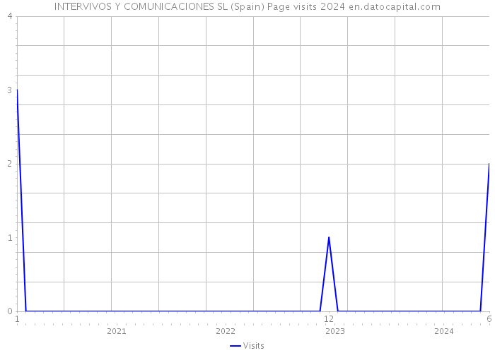 INTERVIVOS Y COMUNICACIONES SL (Spain) Page visits 2024 