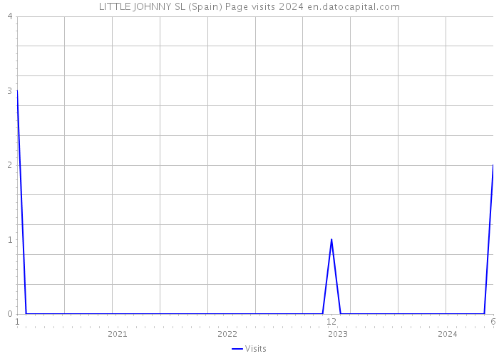 LITTLE JOHNNY SL (Spain) Page visits 2024 