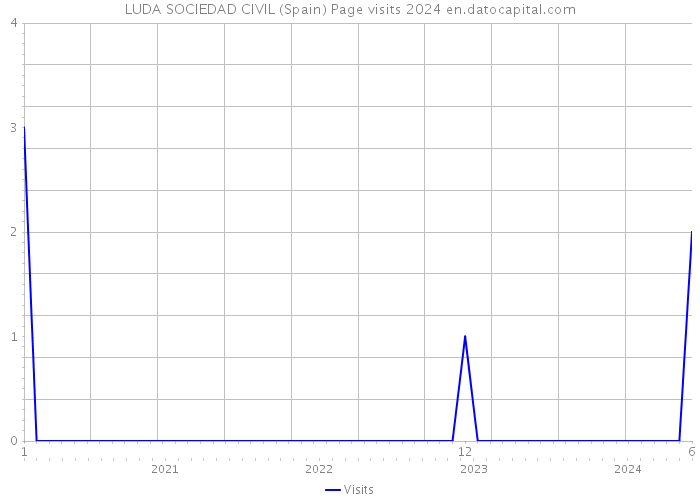 LUDA SOCIEDAD CIVIL (Spain) Page visits 2024 