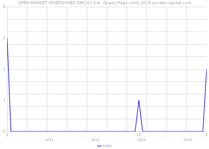 OPEN MARKET INVERSIONES SIMCAV S.A. (Spain) Page visits 2024 