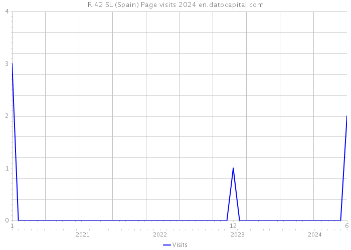 R 42 SL (Spain) Page visits 2024 