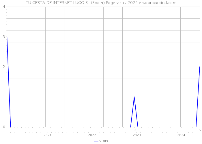 TU CESTA DE INTERNET LUGO SL (Spain) Page visits 2024 