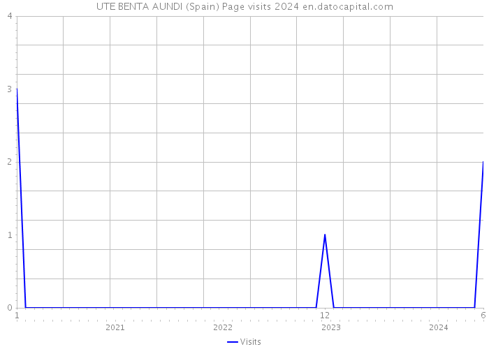 UTE BENTA AUNDI (Spain) Page visits 2024 